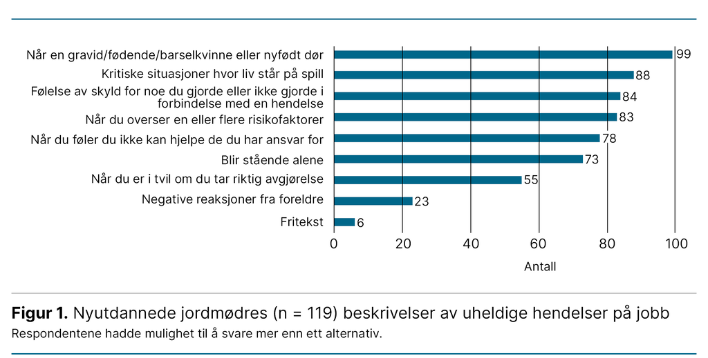 Figur 1. Nyutdannede jordmødres (n = 119) beskrivelser av uheldige hendelser på jobb Figur 1. Nyutdannede jordmødres (n = 119) beskrivelser av uheldige hendelser på jobb