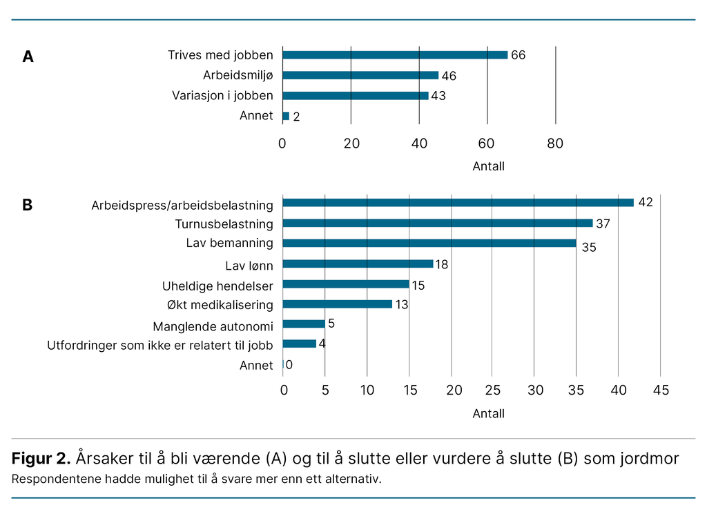 Figur 2. Årsaker til å bli værende (A) og til å slutte eller vurdere å slutte (B) som jordmor Figur 2. Årsaker til å bli værende (A) og til å slutte eller vurdere å slutte (B) som jordmor