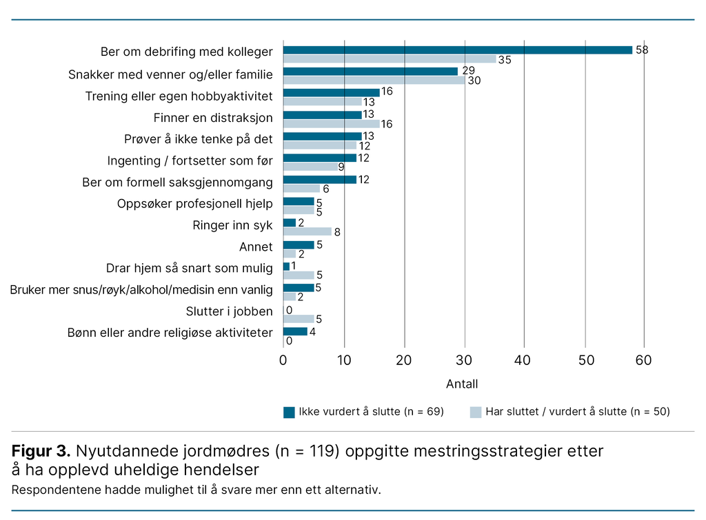 Figur 3. Nyutdannede jordmødres (n = 119) oppgitte mestringsstrategier etter å ha opplevd uheldige hendelser Figur 3. Nyutdannede jordmødres (n = 119) oppgitte mestringsstrategier etter å ha opplevd uheldige hendelser