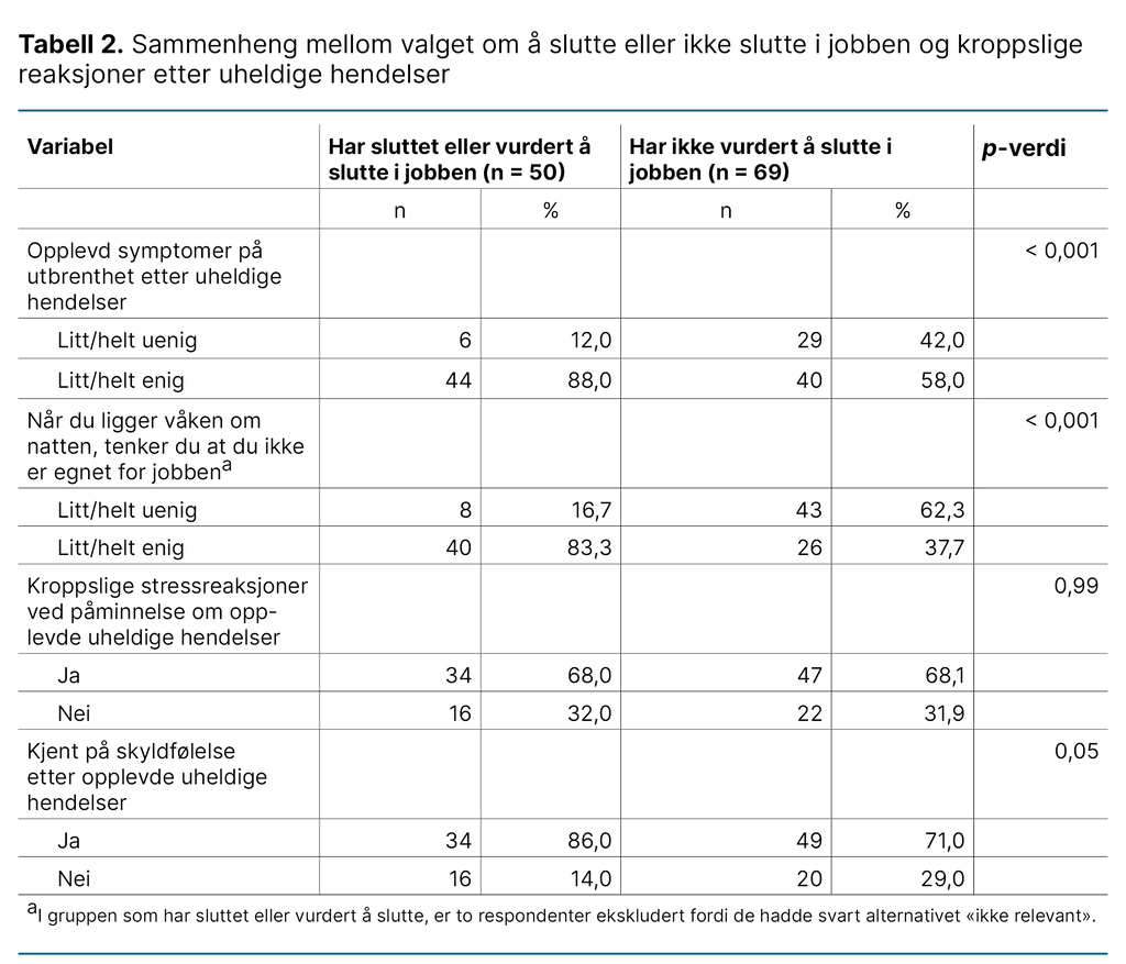 Tabell 2. Sammenheng mellom valget om å slutte eller ikke slutte i jobben og kroppslige reaksjoner etter uheldige hendelser Tabell 2. Sammenheng mellom valget om å slutte eller ikke slutte i jobben og kroppslige reaksjoner etter uheldige hendelser