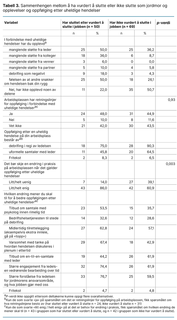 Tabell 3. Sammenhengen mellom å ha vurdert å slutte eller ikke slutte som jordmor og opplevelser og oppfølging etter uheldige hendelser Tabell 3. Sammenhengen mellom å ha vurdert å slutte eller ikke slutte som jordmor og opplevelser og oppfølging etter uheldige hendelser