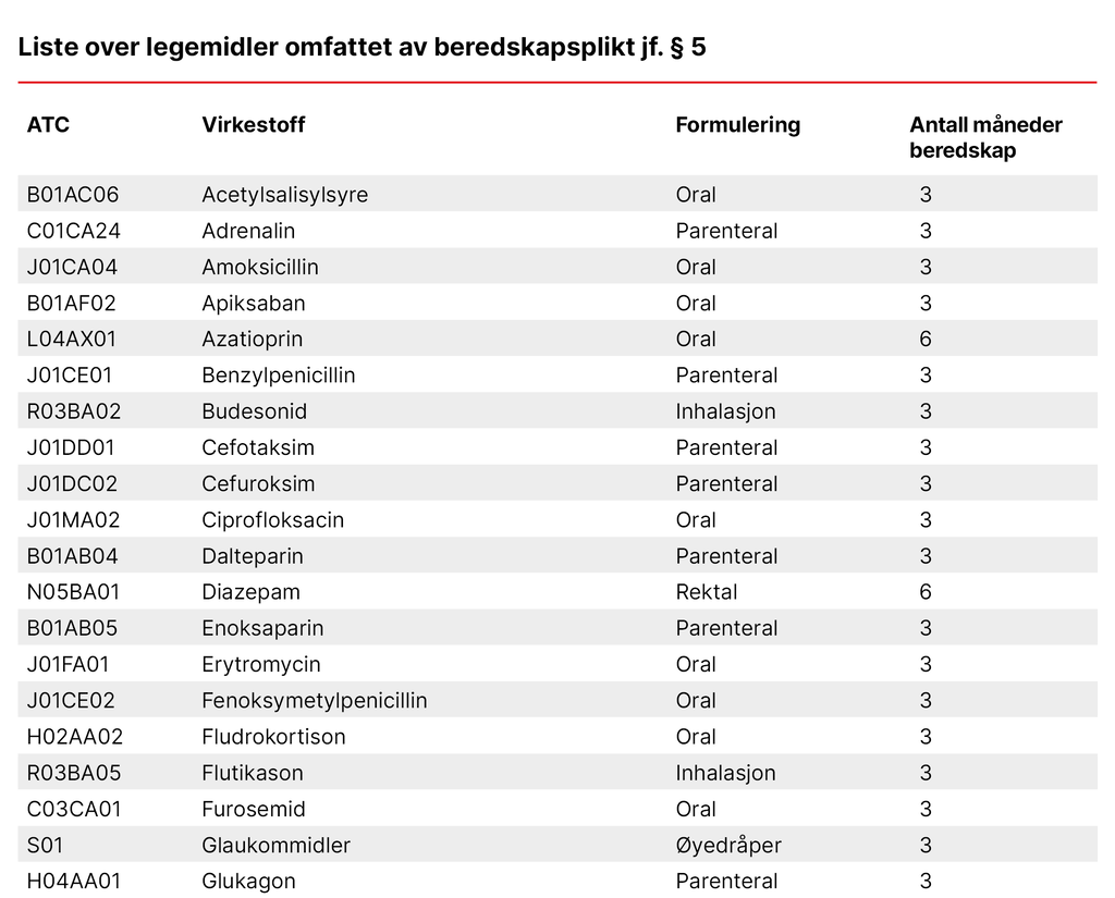 Liste over legemidler omfattet av beredskapsplikt jf. § 5 Bildet viser liste over legemidler omfattet av beredskapsplikt jf. § 5