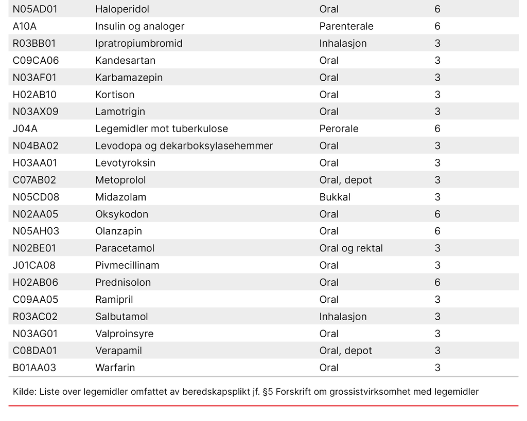 Liste over legemidler omfattet av beredskapsplikt jf. § 5 Bildet viser liste over legemidler omfattet av beredskapsplikt jf. § 5