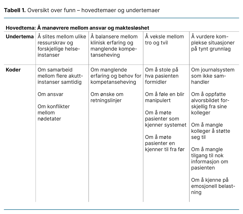 Tabell 1. Oversikt over funn – hovedtemaer og undertemaer Tabell 1. Oversikt over funn – hovedtemaer og undertemaer
