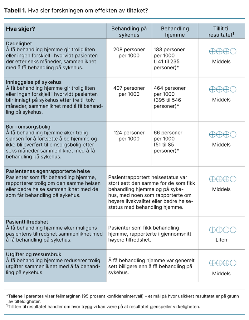 Tabell 1. Hva sier forskningen om effekten av tiltaket? Tabell 1. Hva sier forskningen om effekten av tiltaket?