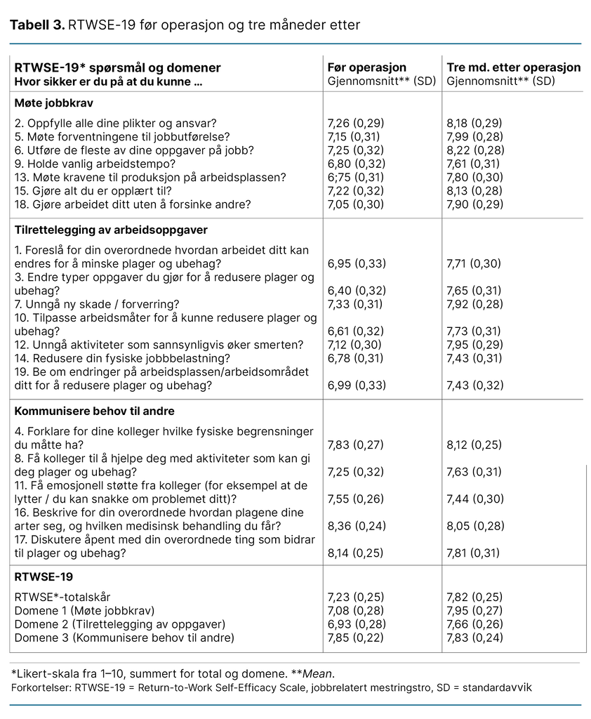 Tabell 3. RTWSE-19 før operasjon og tre måneder etter 