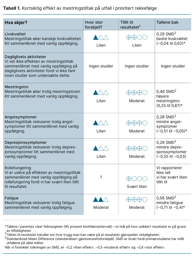 Tabell 1. Kortsiktig effekt av mestringstiltak på utfall i prioritert rekkefølge Tabell 1. Kortsiktig effekt av mestringstiltak på utfall i prioritert rekkefølge