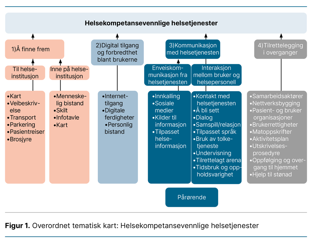 Figur 1. Overordnet tematisk kart: Helsekompetansevennlige helsetjenester Figur 1. Overordnet tematisk kart: Helsekompetansevennlige helsetjenester