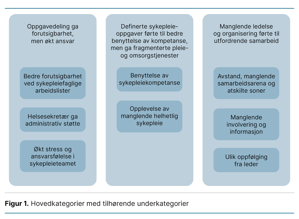 Figur 1. Hovedkategorier med tilhørende underkategorier Figur 1. Hovedkategorier med tilhørende underkategorier