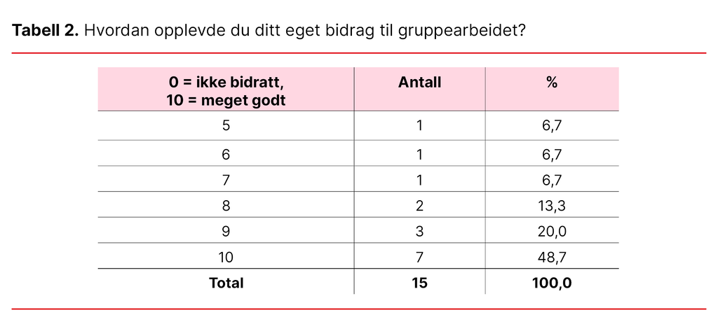 Tabell 2. Hvordan opplevde du ditt eget bidrag til gruppearbeidet?