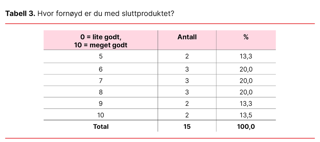 Tabell 3. Hvor fornøyd er du med sluttproduktet?