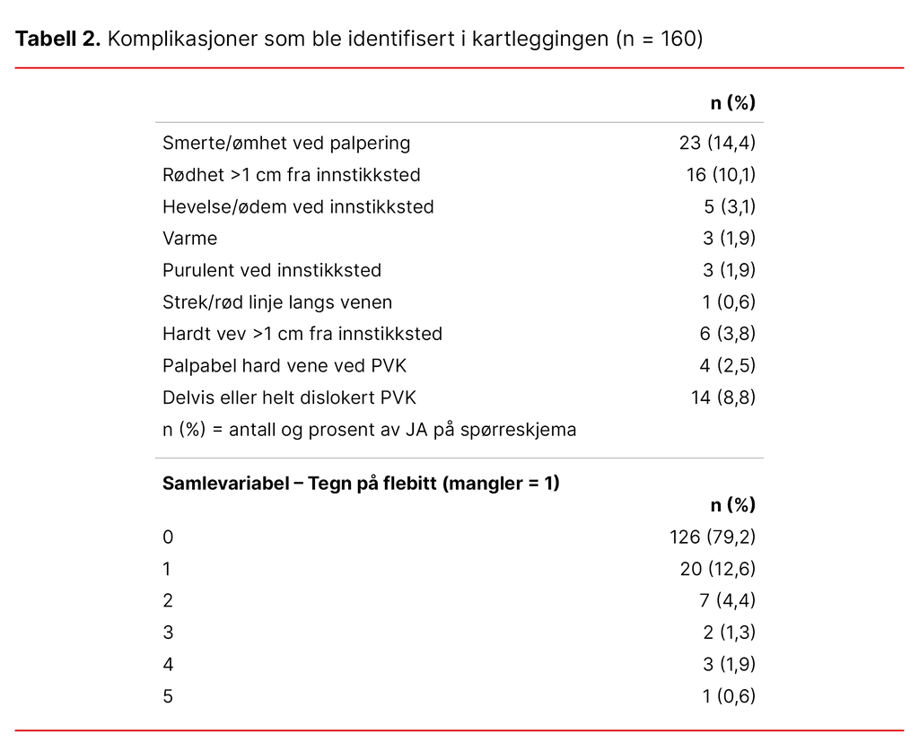Tabell 2. Komplikasjoner som ble identifisert i kartleggingen (n=160)