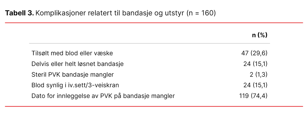 Tabell 3. Komplikasjoner relatert til bandasje og utstyr