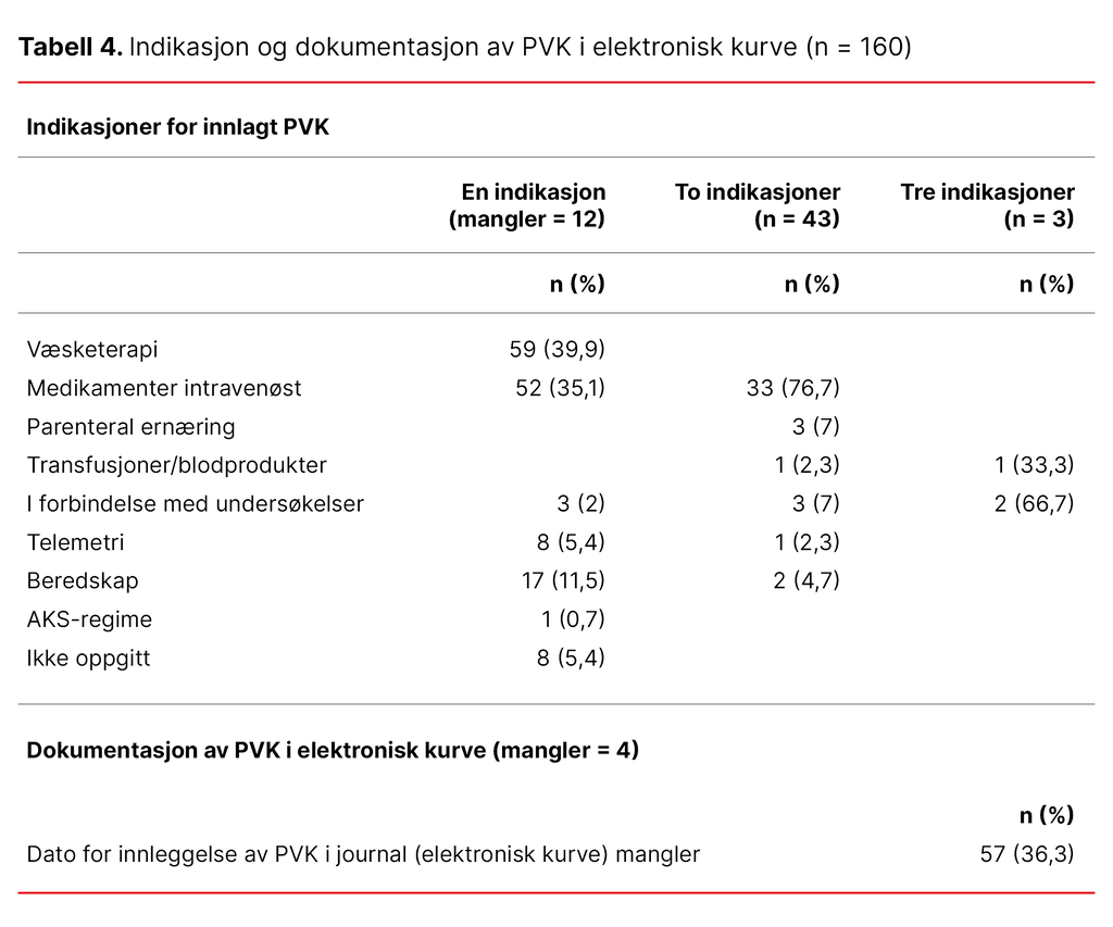 Tabell 4. Indikasjon og dokumentasjon av PVK i elektronisk kurve