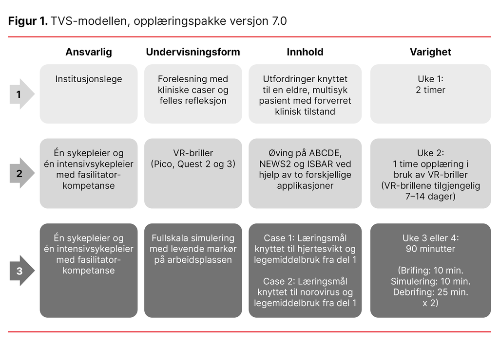 Figur 1. TVS-modellen