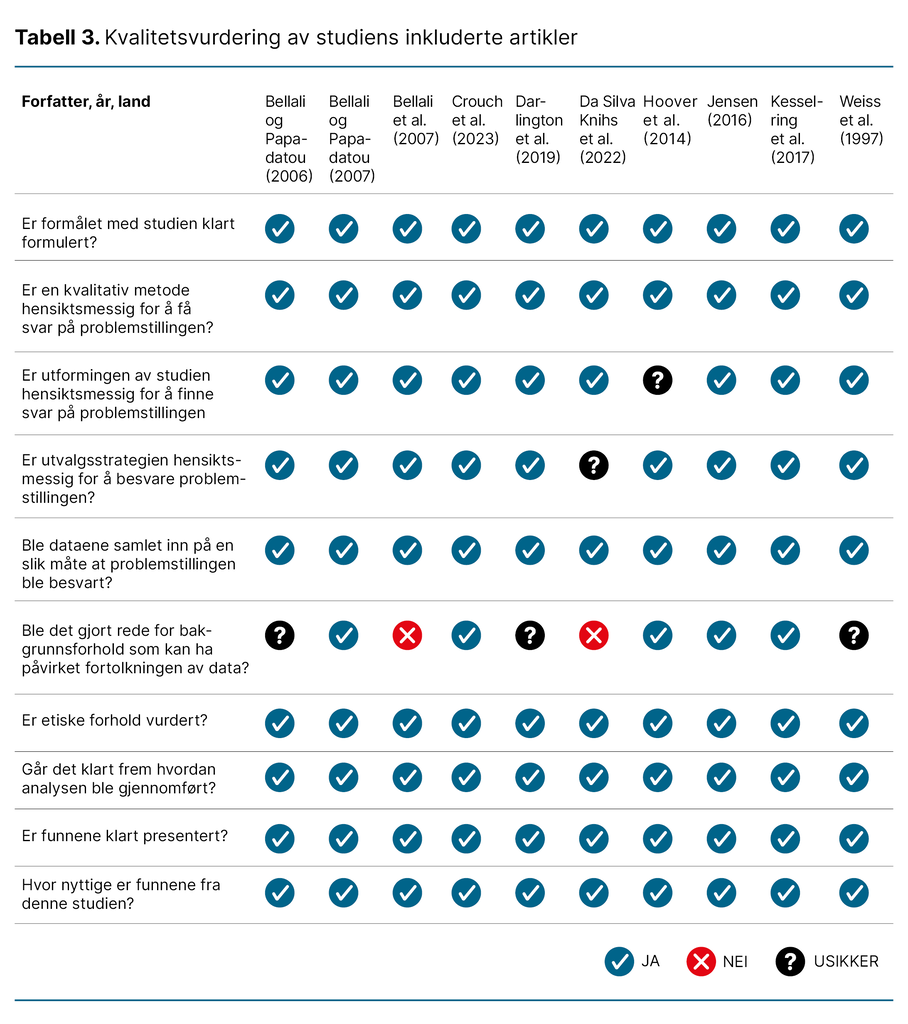 Tabell 3. Kvalitetsvurdering av studiens inkluderte artikler Tabell 3. Kvalitetsvurdering av studiens inkluderte artikler