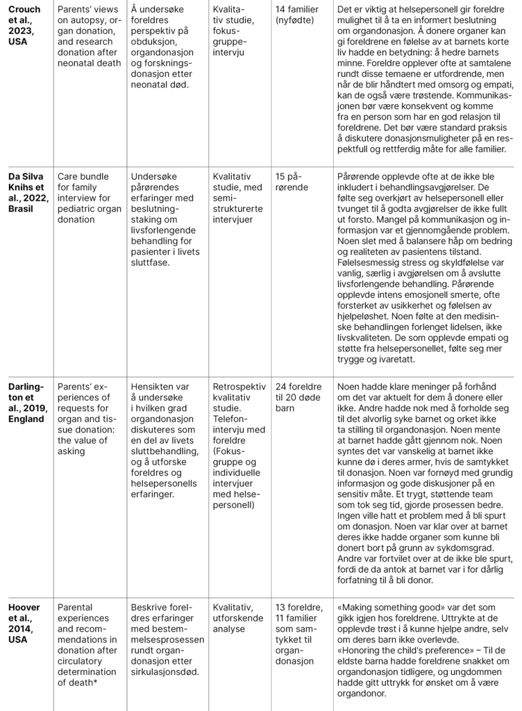 Tabell 4. Beskrivelse av inkluderte studier (2:3) Tabell 4. Beskrivelse av inkluderte studier (2:3)