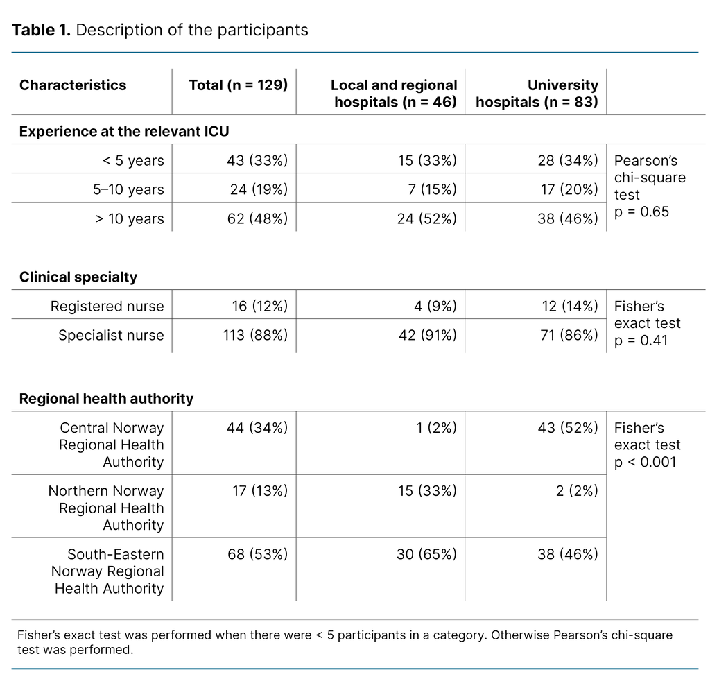 Table 1. Description of the participants
