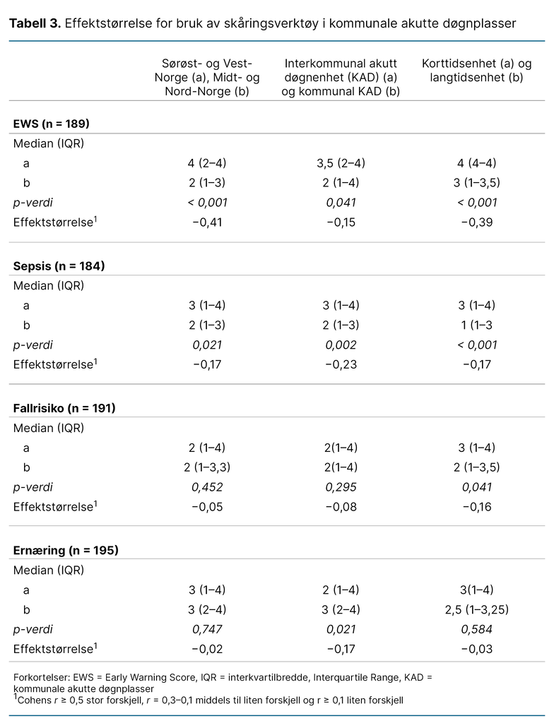Tabell 3. Effektstørrelse for bruk av skåringsverktøy i kommunale akutte døgnplasser Tabell 3. Effektstørrelse for bruk av skåringsverktøy i kommunale akutte døgnplasser
