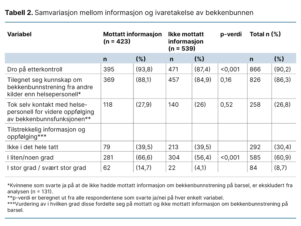 Tabell 2. Samvariasjon mellom informasjon og ivaretakelse av bekkenbunnen Tabell 2. Samvariasjon mellom informasjon og ivaretakelse av bekkenbunnen