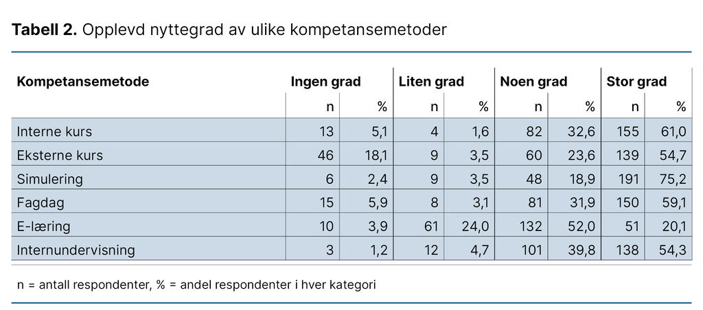 Tabell 2. Opplevd nyttegrad av ulike kompetansemetoder Tabell 2. Opplevd nyttegrad av ulike kompetansemetoder