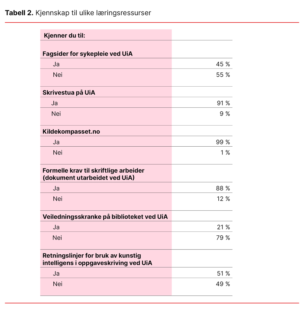 Tabell 2. Kjennskap til ulike læringsressurser