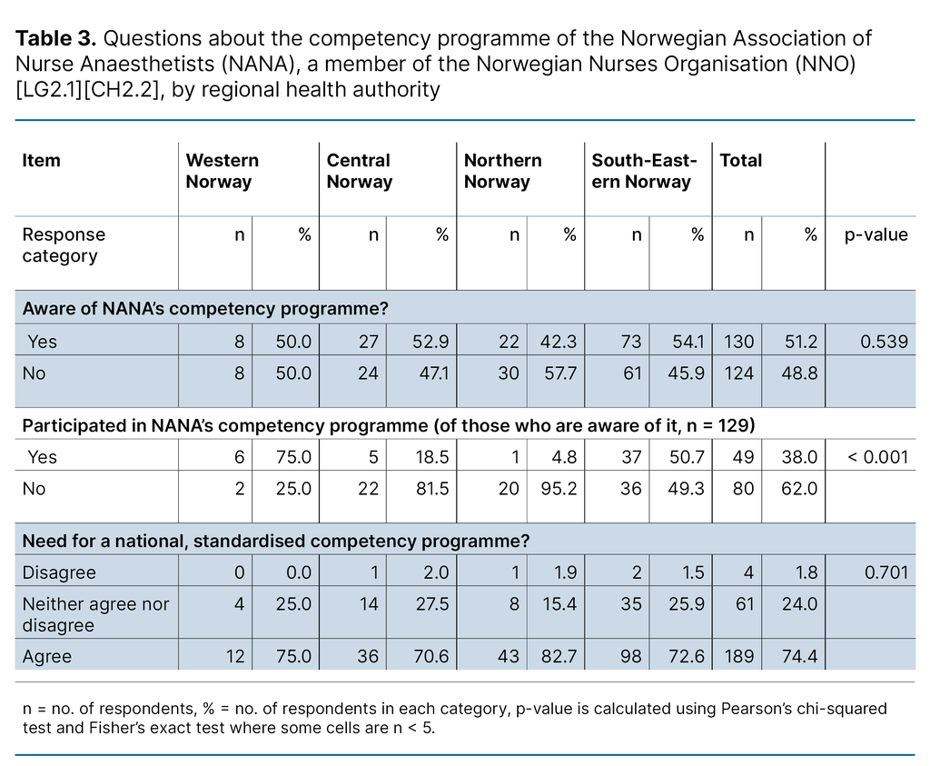 Table 3. Questions about the competency programme of the Norwegian Association of Nurse Anaesthetists (NANA), a member of the Norwegian Nurses Organisation (NNO), by regional health authority Table 3. Questions about the competency programme of the Norwegian Association of Nurse Anaesthetists (NANA), a member of the Norwegian Nurses Organisation (NNO), by regional health authority