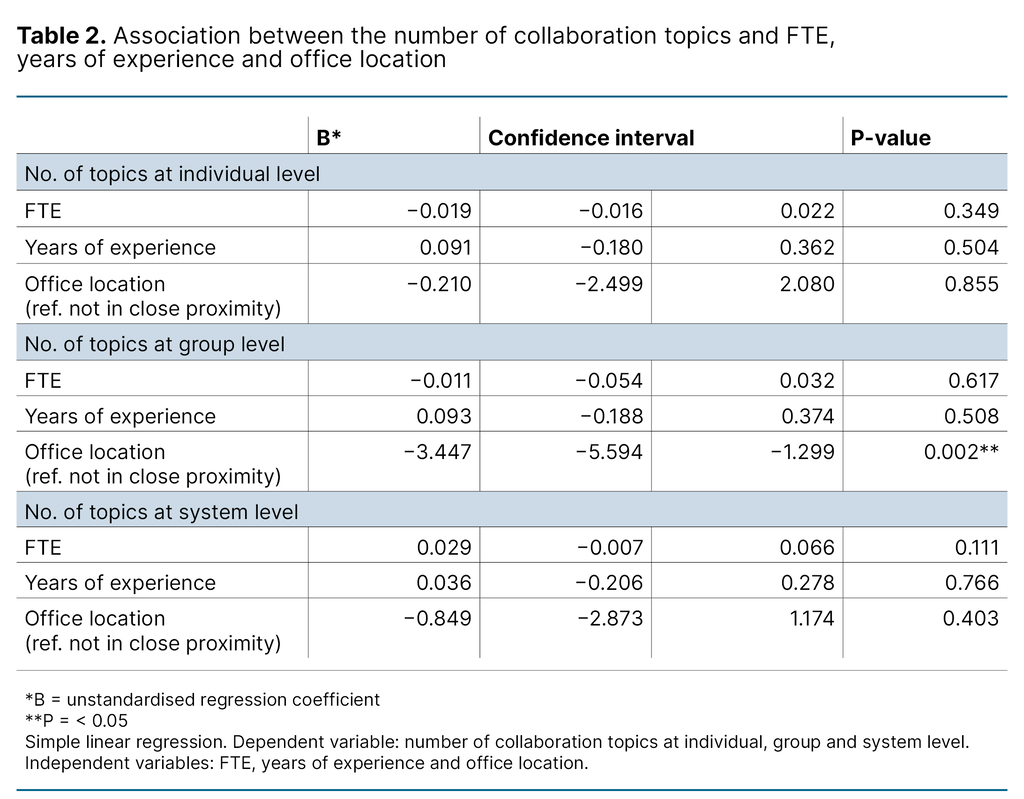 Table 2. Association between the number of collaboration topics and FTE, years of experience and office location Table 2. Association between the number of collaboration topics and FTE, years of experience and office location