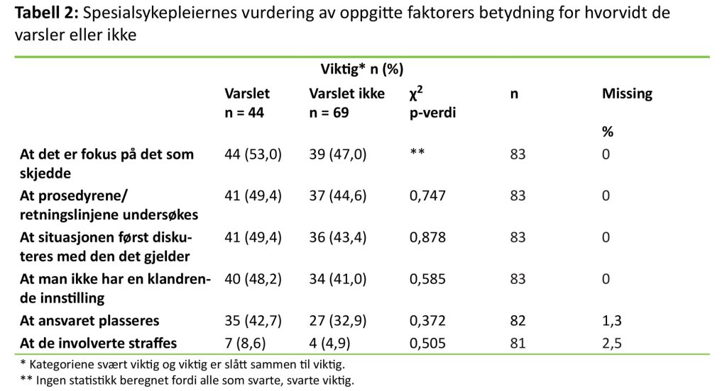 Tabell 2 Tabell 2: Spesialsykepleiernes vurdering av oppgitte faktorers betydning for hvorvidt de varsler eller ikke