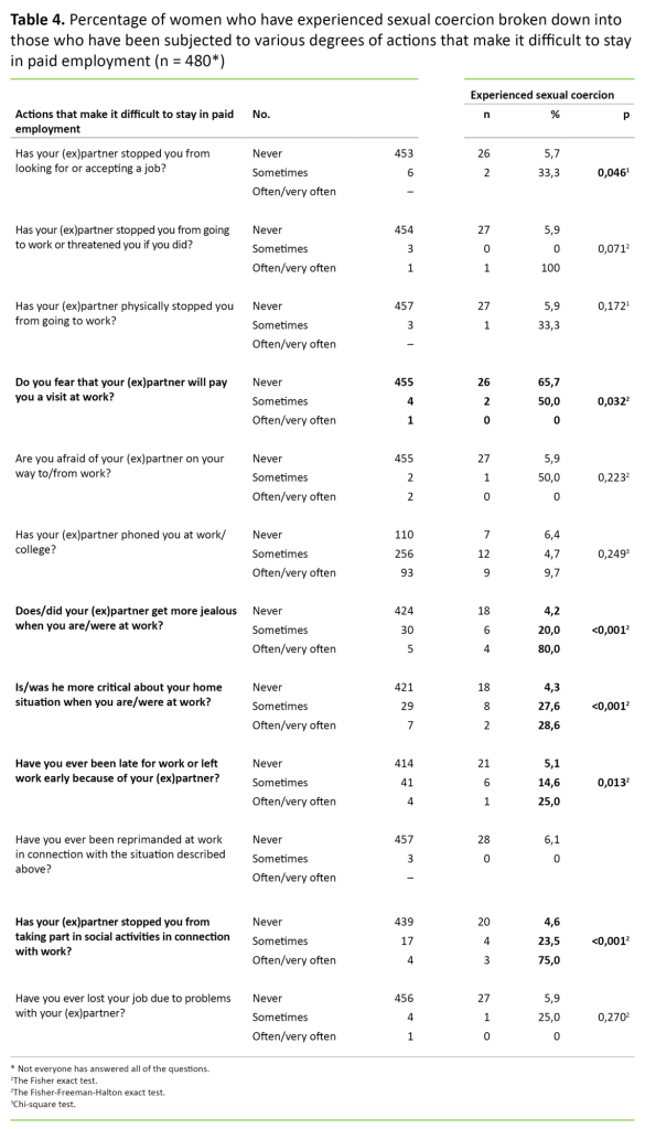 Table 4. Percentage of women who have experienced sexual coercion broken down into those who have been subjected to various degrees of actions that make it difficult to stay in paid employment (n = 480*)