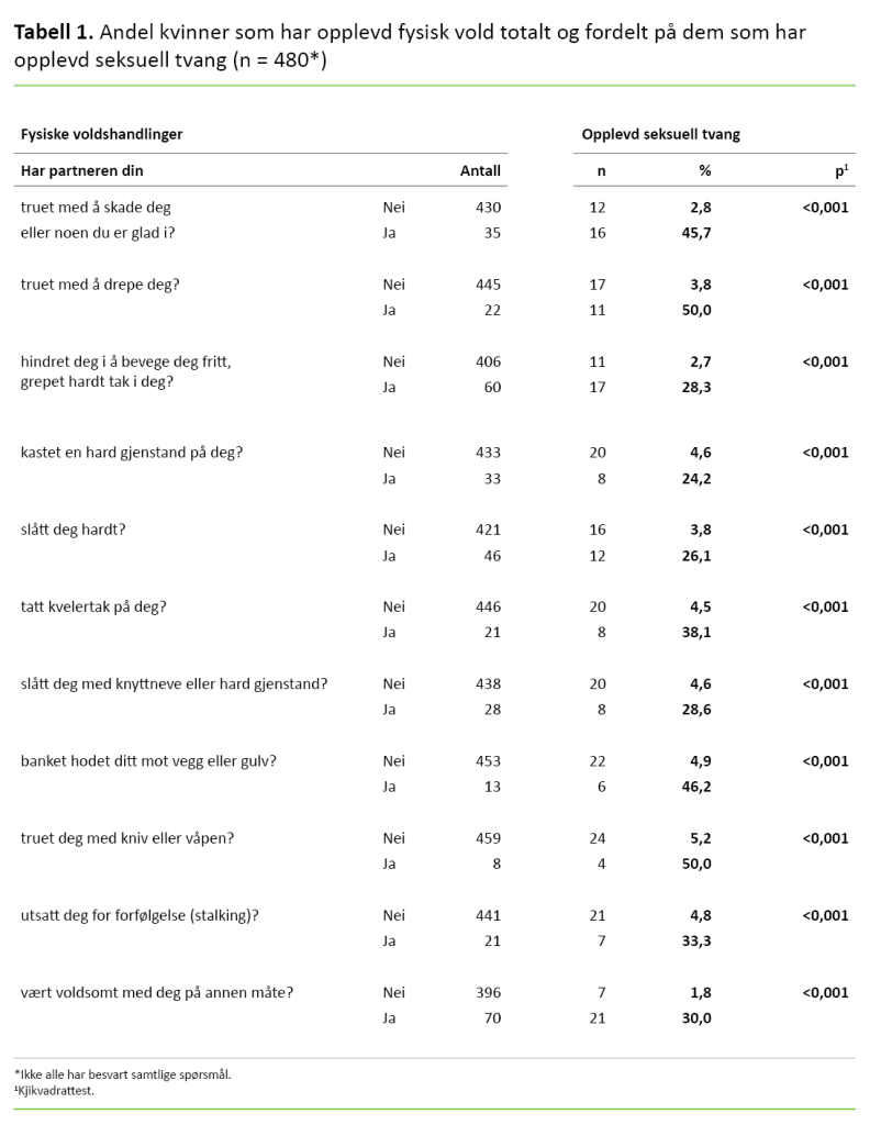 Tabell 1 Tabell 1. Andel kvinner som har opplevd fysisk vold totalt og fordelt på dem som har opplevd seksuell tvang (n = 480*)