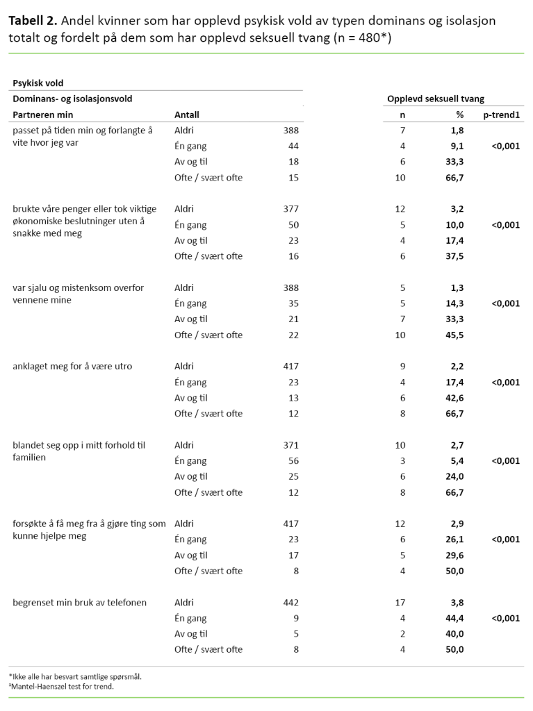 Tabell 2 Tabell 2. Andel kvinner som har opplevd psykisk vold av typen dominans og isolasjon totalt og fordelt på dem som har opplevd seksuell tvang (n = 480*)