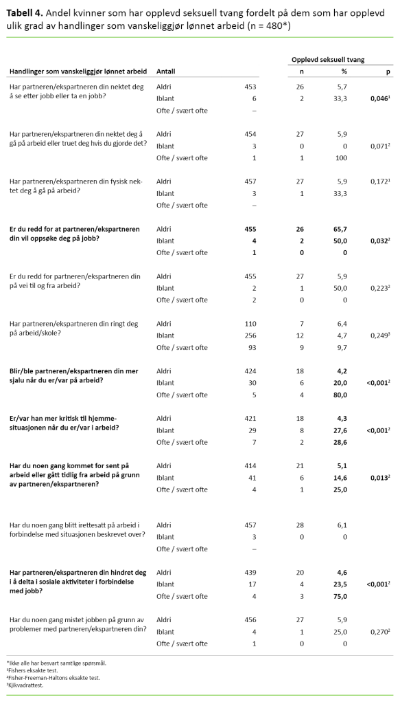 Tabell 4 Tabell 4. Andel kvinner som har opplevd seksuell tvang fordelt på dem som har opplevd ulik grad av handlinger som vanskeliggjør lønnet arbeid (n = 480*)