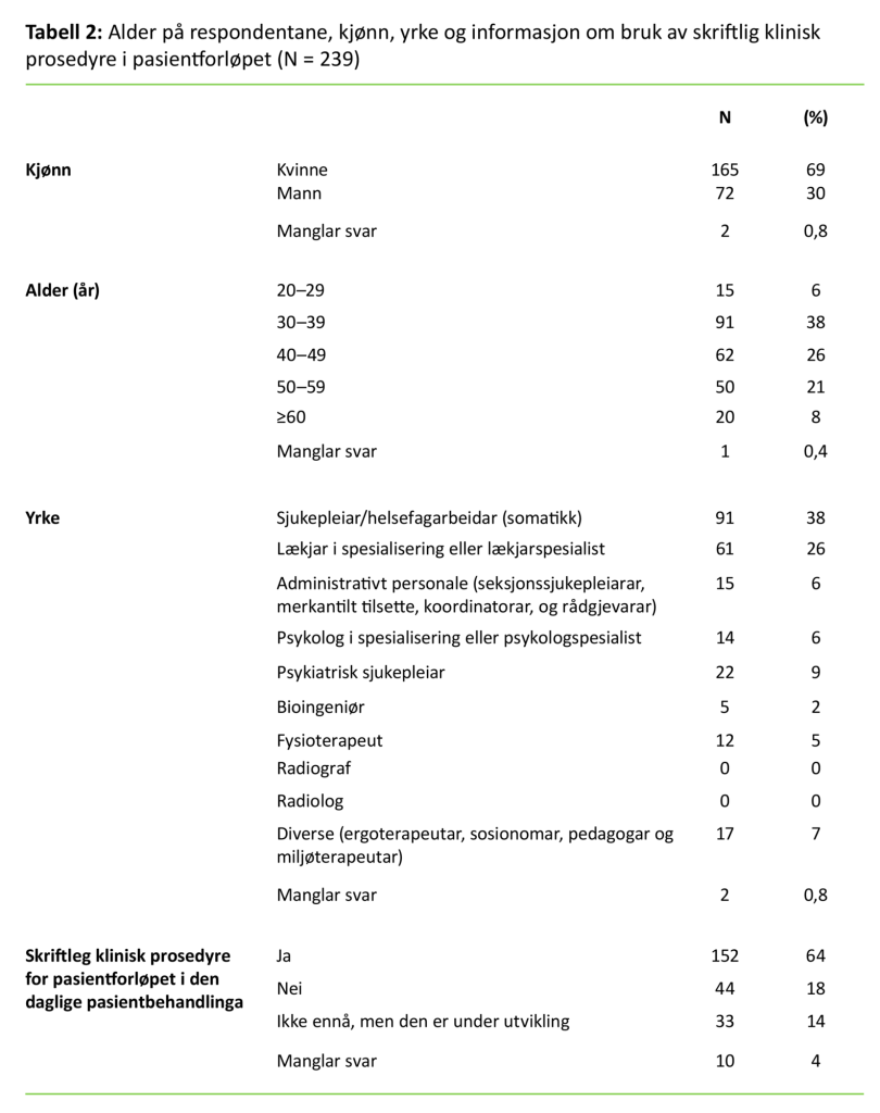 Tabell 2: Alder på respondentane, kjønn, yrke og informasjon om bruk av skriftlig klinisk prosedyre i pasientforløpet (N = 239)