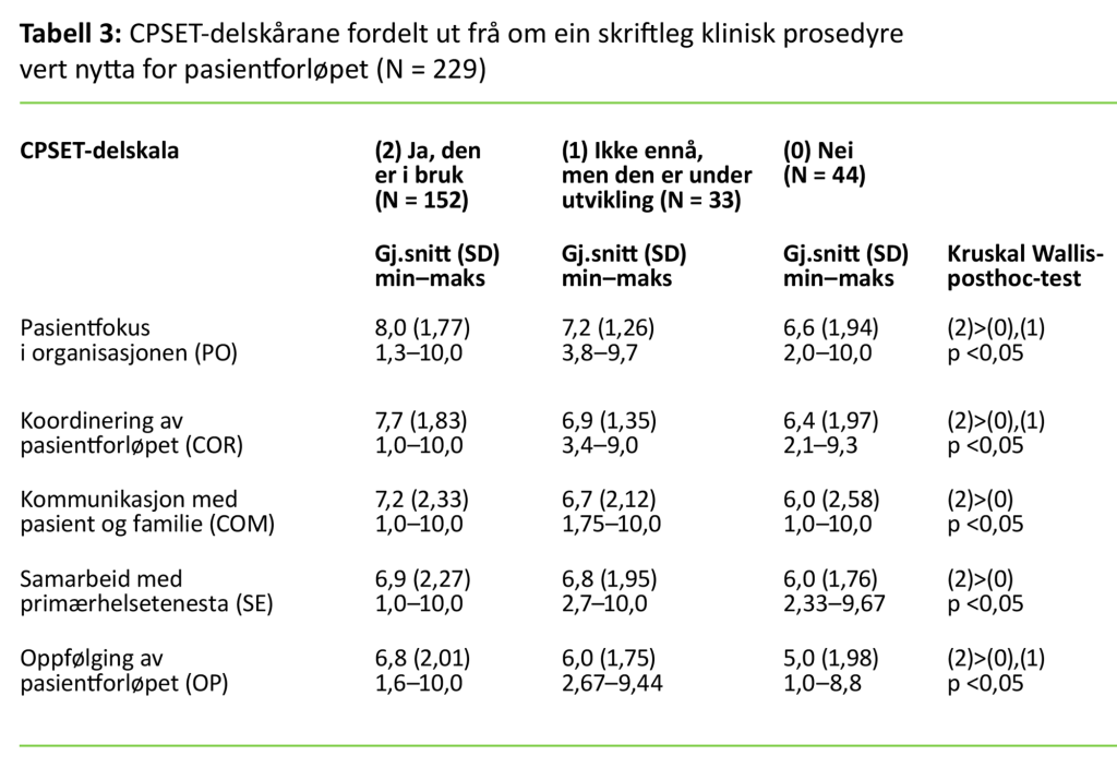 Tabell 3: CPSET-delskårane fordelt ut frå om ein skriftleg klinisk prosedyre vert nytta for pasientforløpet (N = 229)