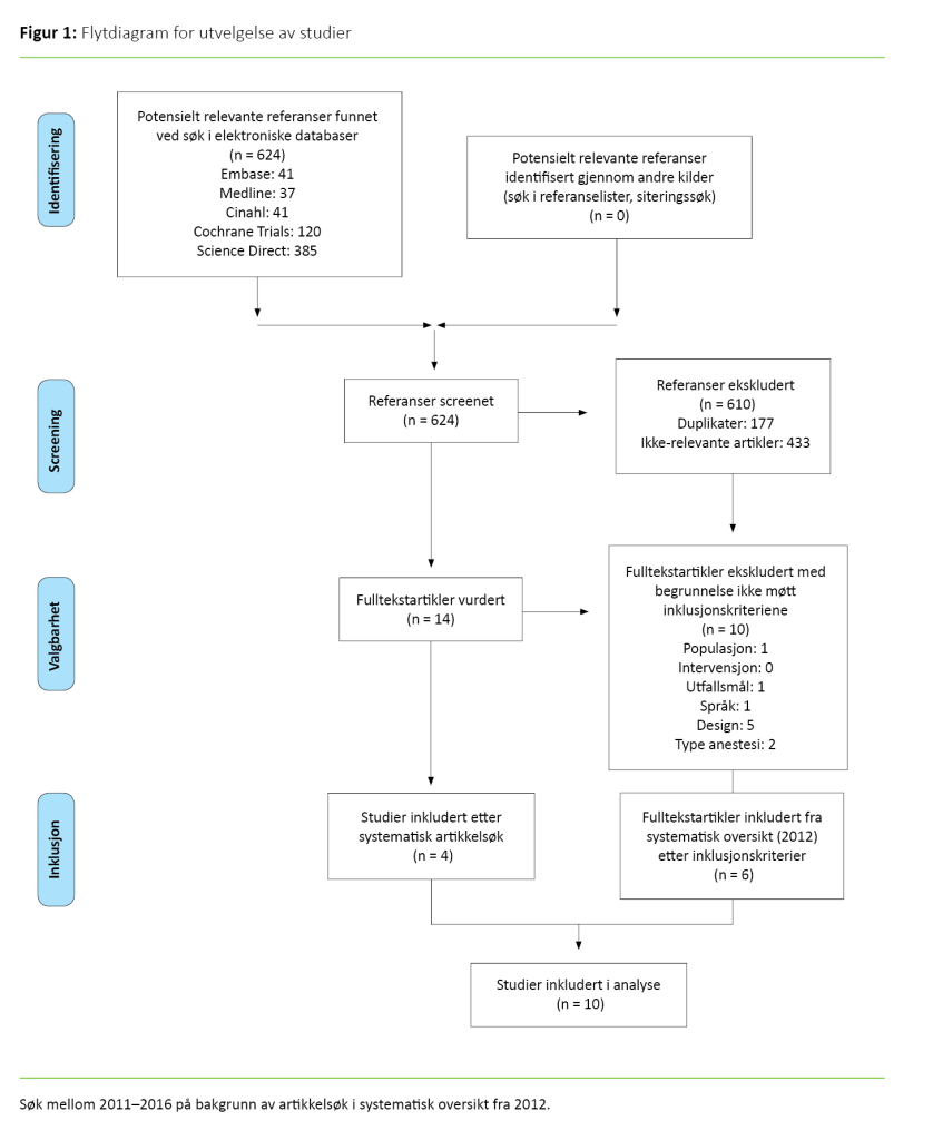 Figur 1 Figur1. Flytdiagram for utvelgelse av studier