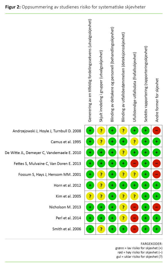 Figur 2 Figur 2. Oppsummering av studienes risiko for systematiske skjevheter