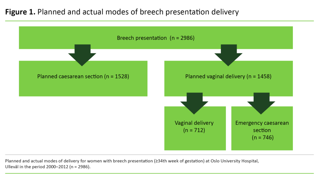 Figure 1 Figure 1. Planned and actual modes of breech presentation delivery