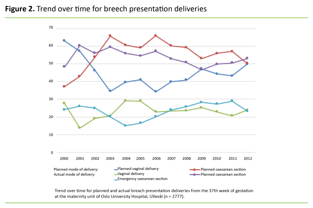 Figure 2 Figure 2. Trend over time for breech presentation deliveries