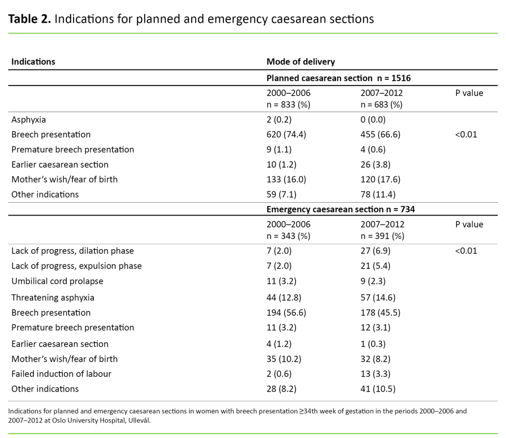 Table 2 Table 2. Indications for planned and emergency caesarean sections