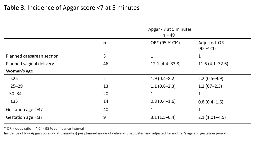 Table 3 Table 3. Incidence of Apgar score <7 at 5 minutes