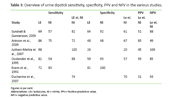 Table 3 Table 3: Overview of urine dipstick sensitivity, specificity, PPV and NPV in the various studies