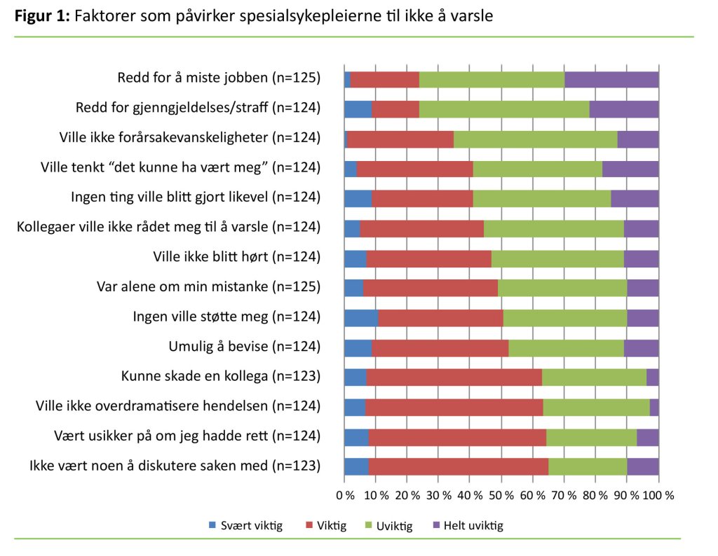 Figur 1 Figur 1: Faktorer som påvirker spesialsykepleierne til ikke å varsle
