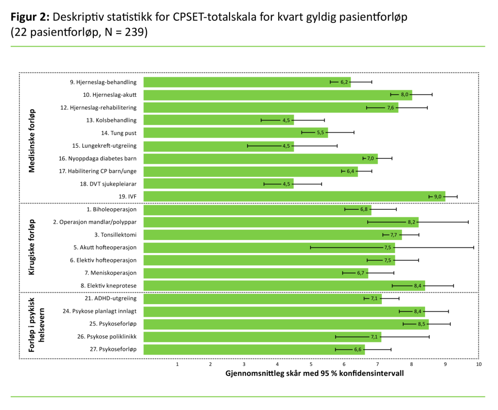 Figur 2: Deskriptiv statistikk for CPSET-totalskala for kvart gyldig pasientforløp (22 pasientforløp, N = 239)