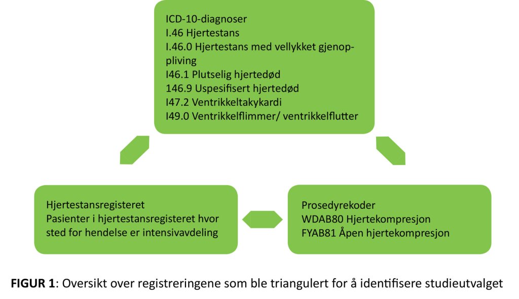 Figuren viser oversikt over registreringene som ble triangulert for å identifisere studieutvalget
