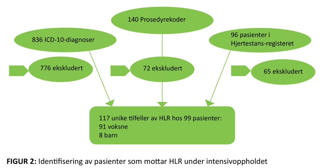 Figuren viser Identifisering av pasienter som mottar HLR under intensivoppholdet