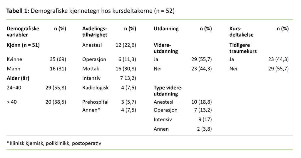 Tabell 1 Tabell 1. Demografiske kjennetegn hos kursdeltakerne (n = 52)