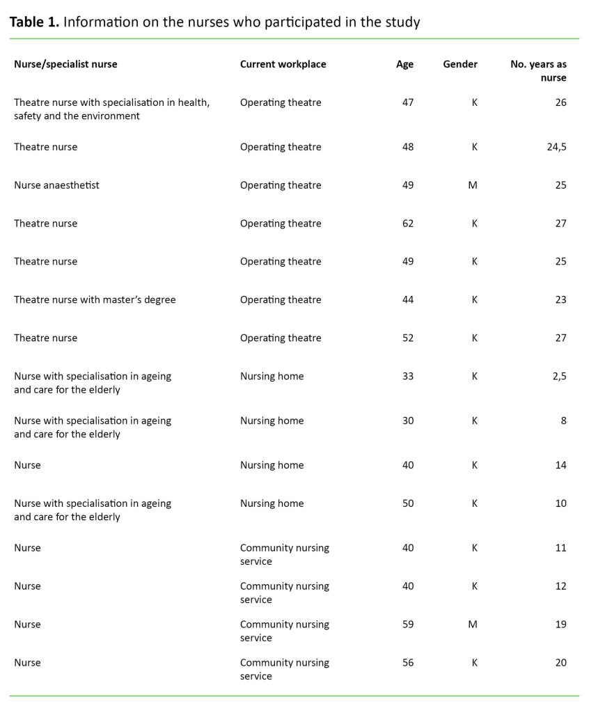Table 1. Information on the nurses who participated in the study