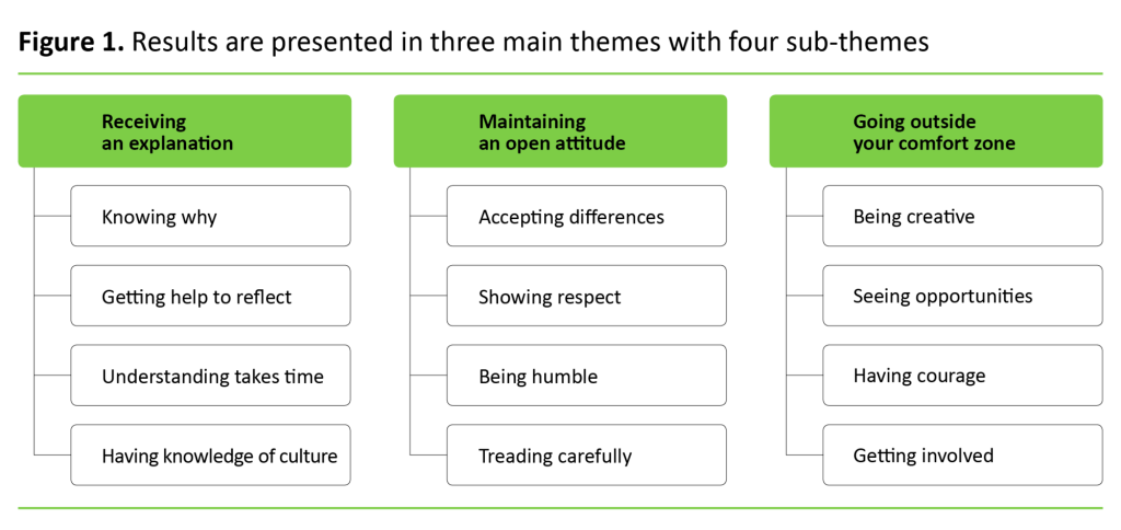 Figure 1. Results are presented in three main themes with four sub-themes