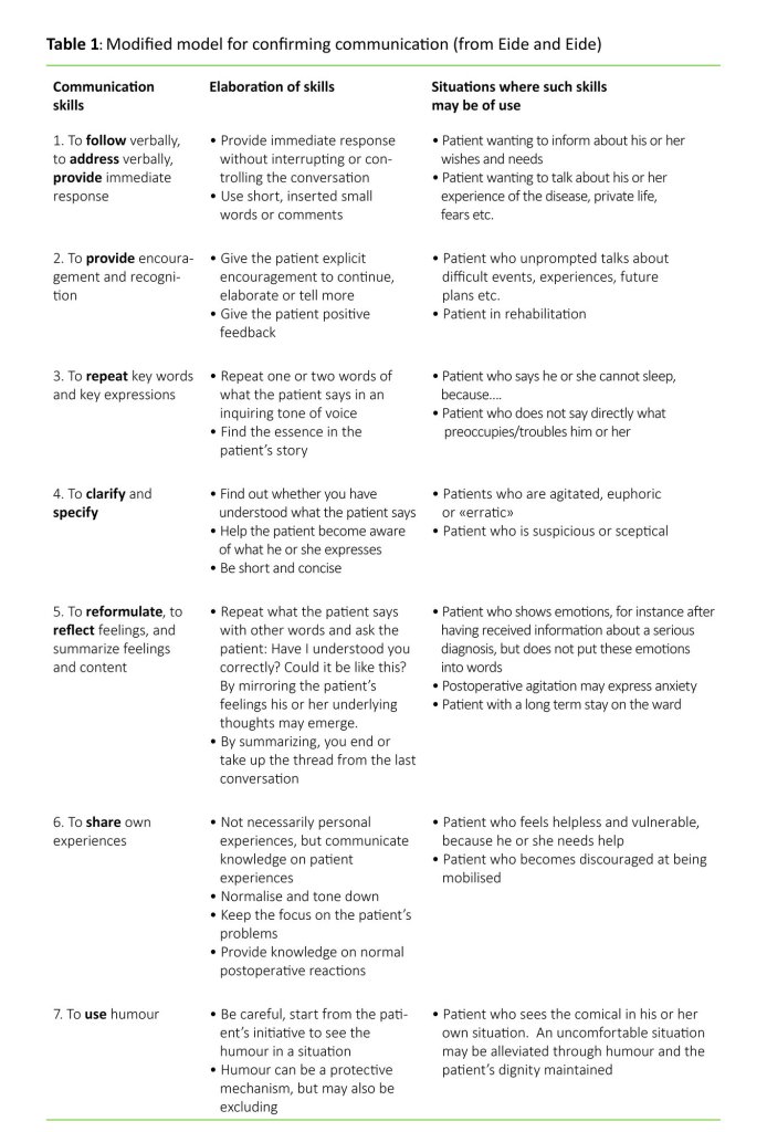 Table 1 Table 1: Modified model for confirming communication (from Eide and Eide)